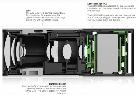 Inside Lytro : hardware & lenses